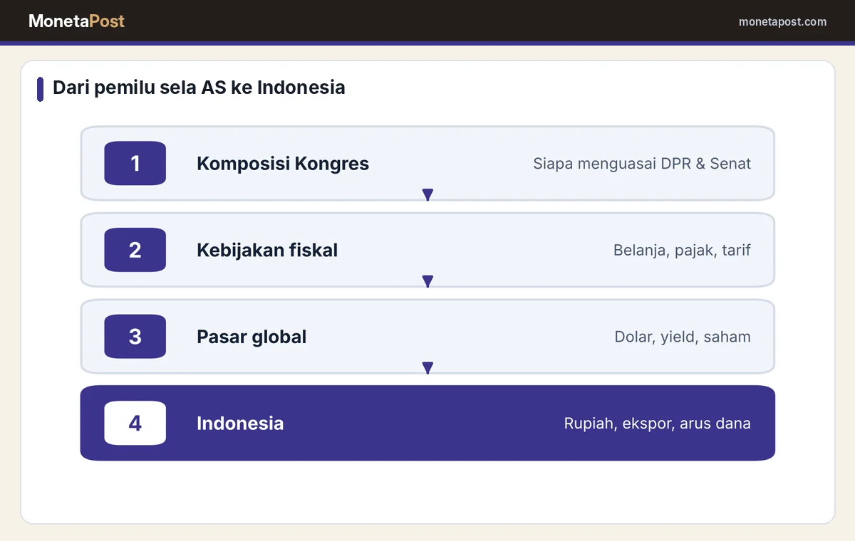 Jalur dampak hasil pemilu sela AS ke pasar dan Indonesia