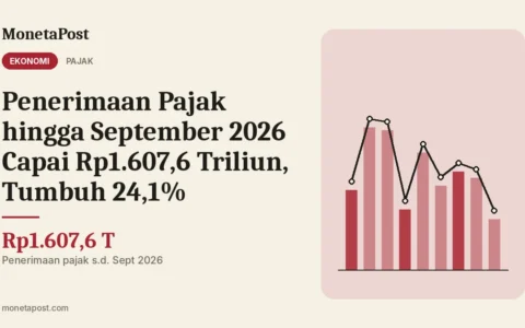Penerimaan Pajak hingga September 2026 Capai Rp1.607,6 Triliun, Tumbuh 24,1%