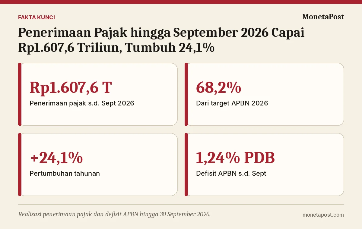 Fakta kunci: Penerimaan Pajak hingga September 2026 Capai Rp1.607,6 Triliun, Tumbuh 24,1%