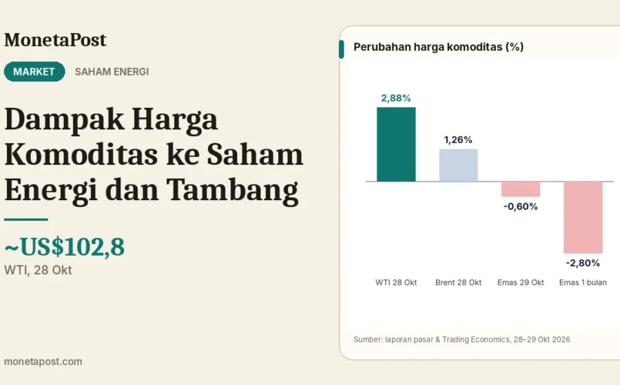 Dampak Harga Komoditas ke Saham Energi dan Tambang: Minyak Naik, Emas Turun di Akhir Oktober 2026