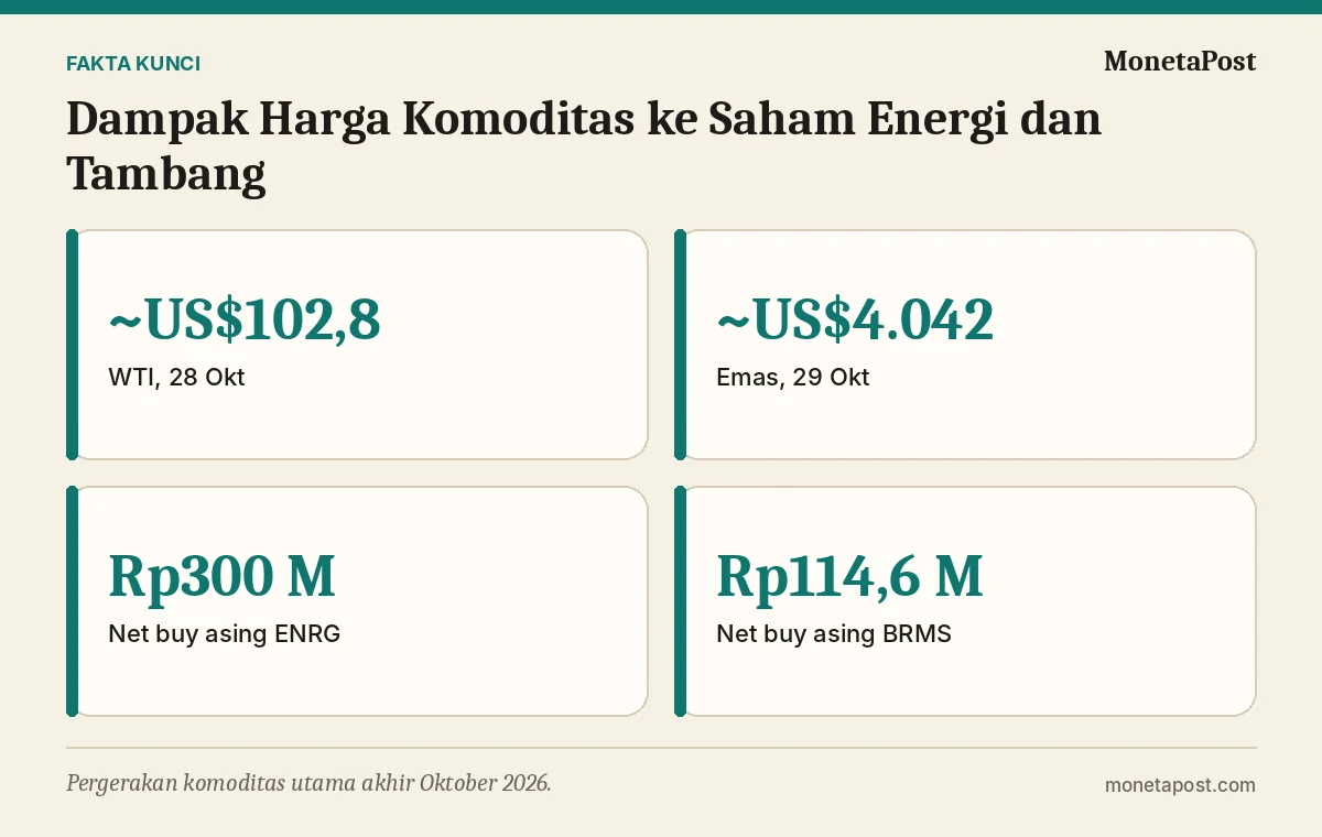 Fakta kunci: Dampak Harga Komoditas ke Saham Energi dan Tambang: Minyak Naik, Emas Turun di Akhir Oktober 2026
