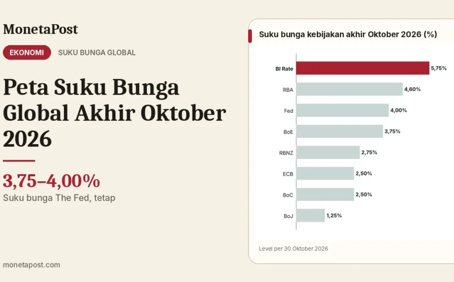 Peta Suku Bunga Global Akhir Oktober 2026: Fed, ECB, BoJ Tahan, BoC Naik — Di Mana Posisi BI Rate?
