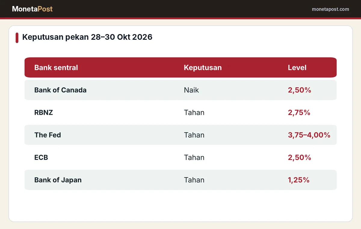 Keputusan bank sentral utama pekan 28 sampai 30 Oktober 2026
