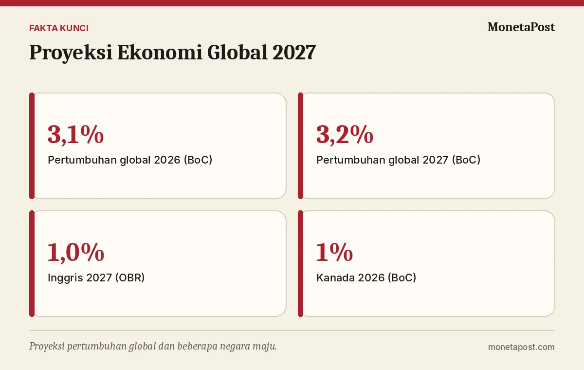Fakta kunci: Proyeksi Ekonomi Global 2027: Inggris dan Kanada Melambat, Apa Dampaknya bagi Ekspor Indonesia?