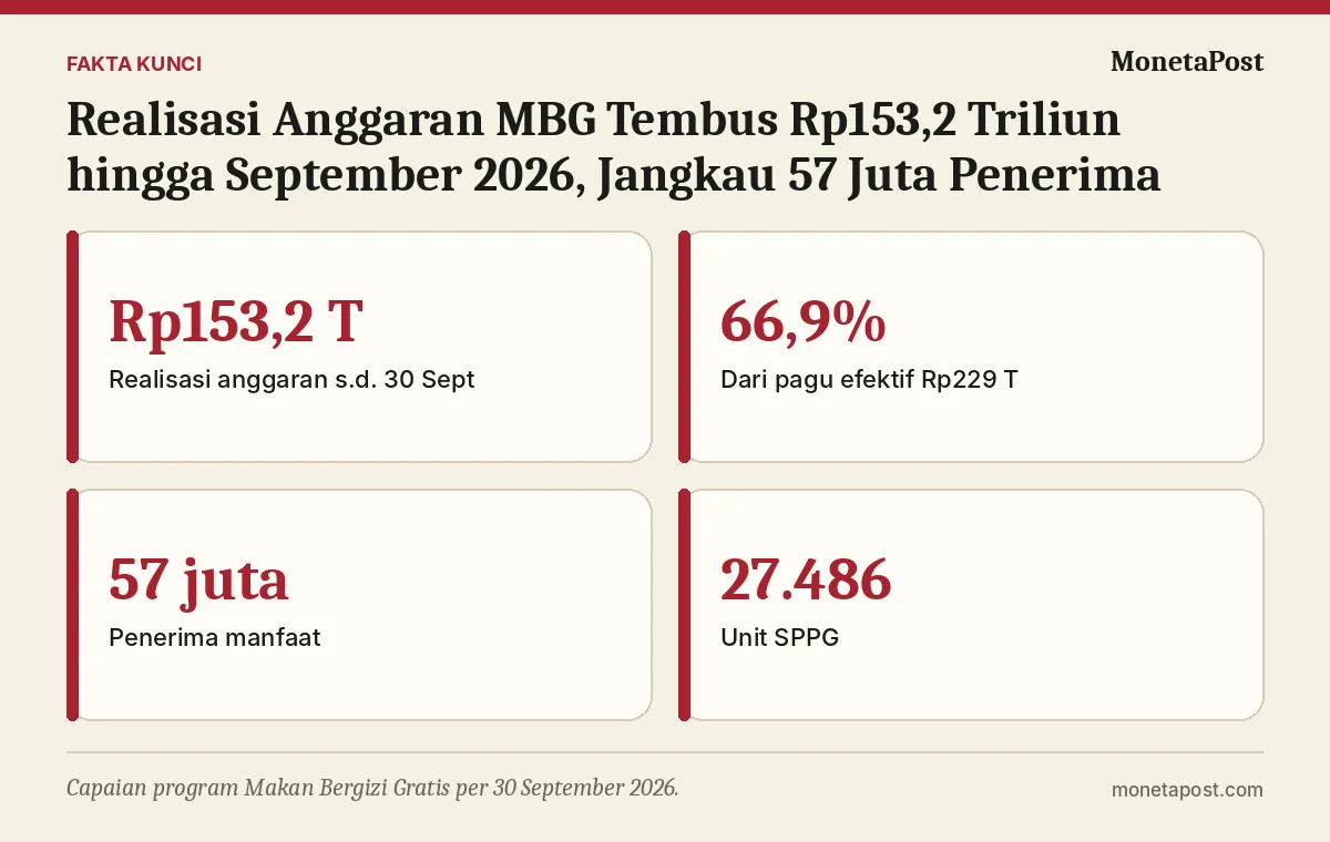 Fakta kunci: Realisasi Anggaran MBG Tembus Rp153,2 Triliun hingga September 2026, Jangkau 57 Juta Penerima