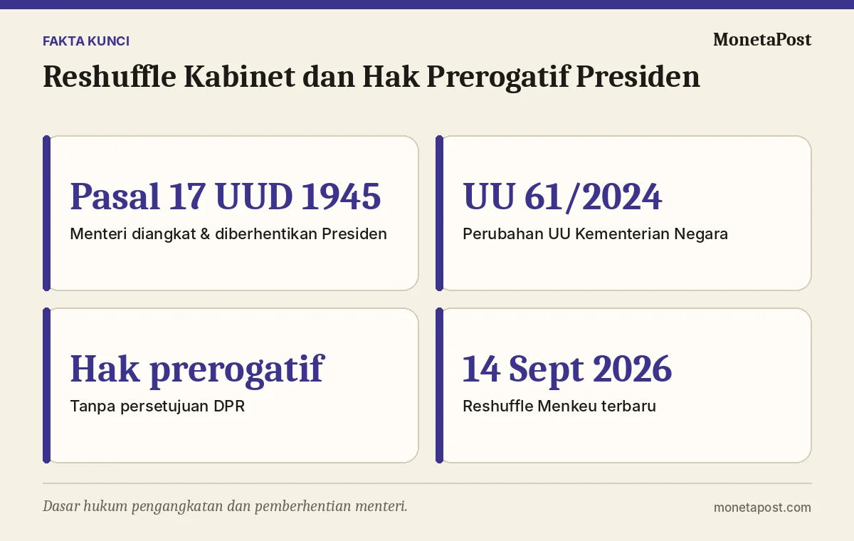 Fakta kunci: Reshuffle Kabinet dan Hak Prerogatif Presiden: Dasar Hukum dan Dampaknya bagi Pasar