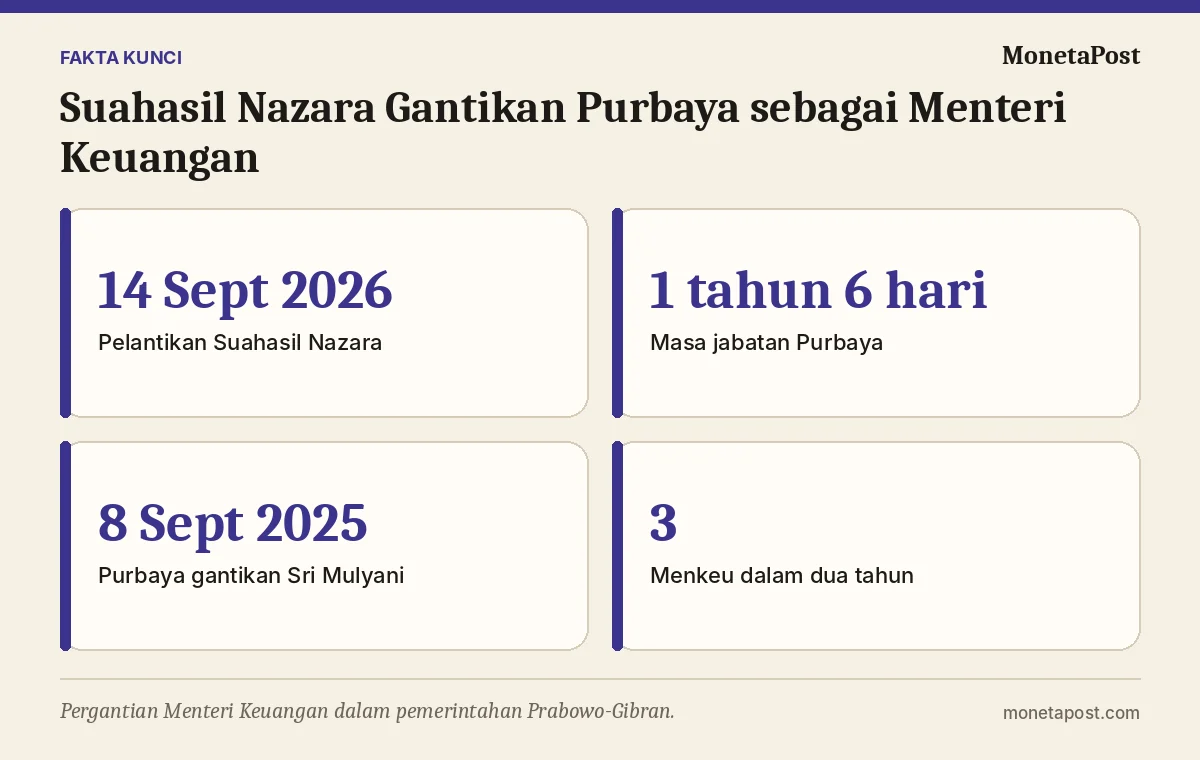 Fakta kunci: Suahasil Nazara Gantikan Purbaya sebagai Menteri Keuangan: Tiga Menkeu dalam Dua Tahun