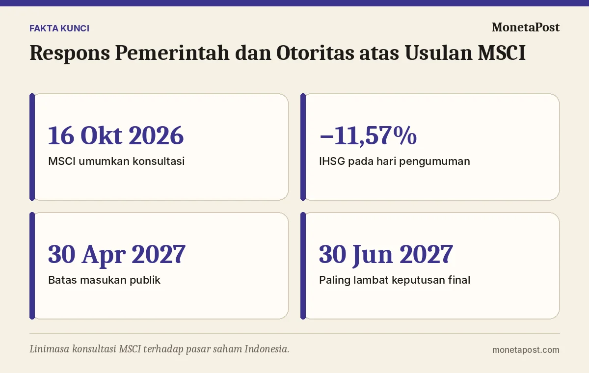 Fakta kunci: Respons Pemerintah dan Otoritas atas Usulan MSCI: Dari Kekecewaan hingga Langkah Stabilisasi