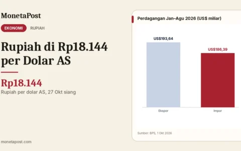 Rupiah di Rp18.144 per Dolar AS: Siapa yang Diuntungkan dan Siapa yang Dirugikan, dari Eksportir hingga Mahasiswa di Luar Negeri