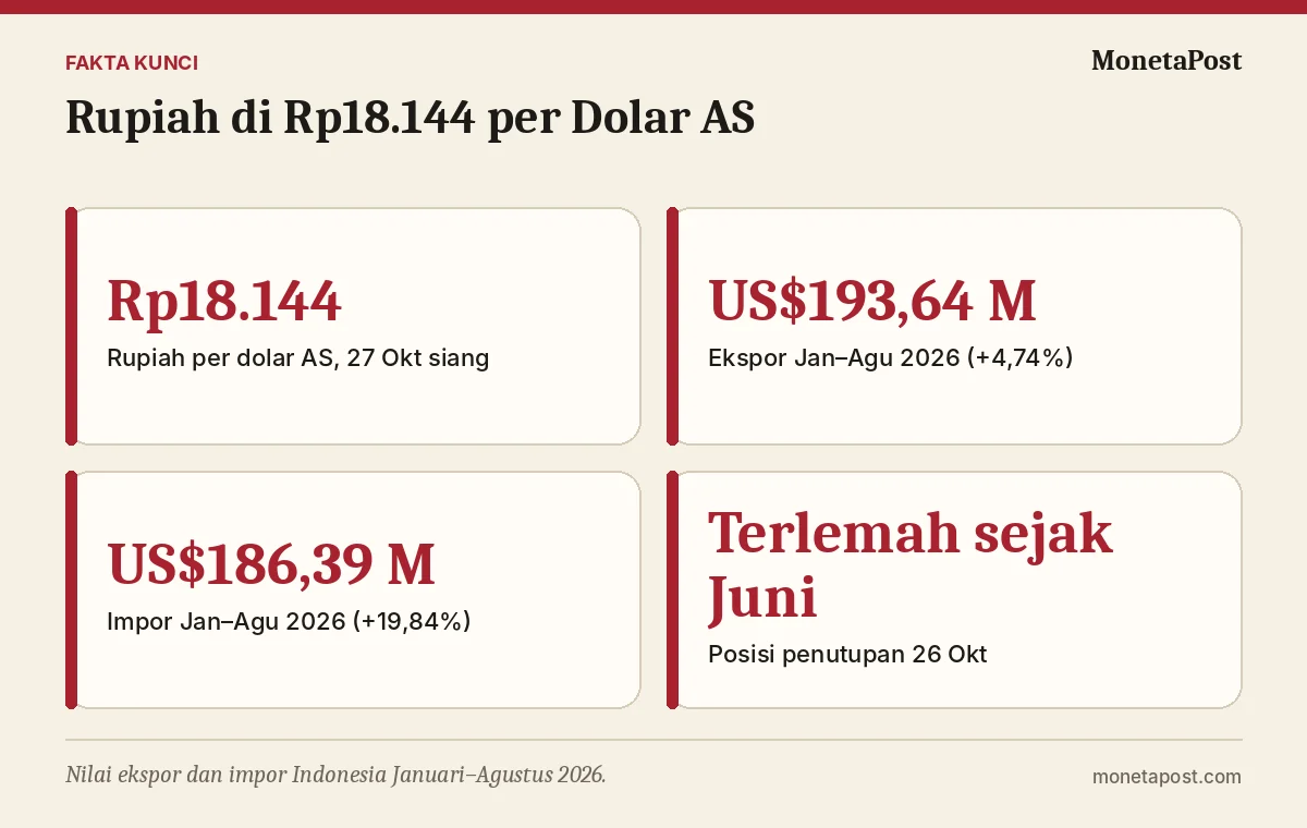 Fakta kunci: Rupiah di Rp18.144 per Dolar AS: Siapa yang Diuntungkan dan Siapa yang Dirugikan, dari Eksportir hingga Mahasiswa di Luar Negeri