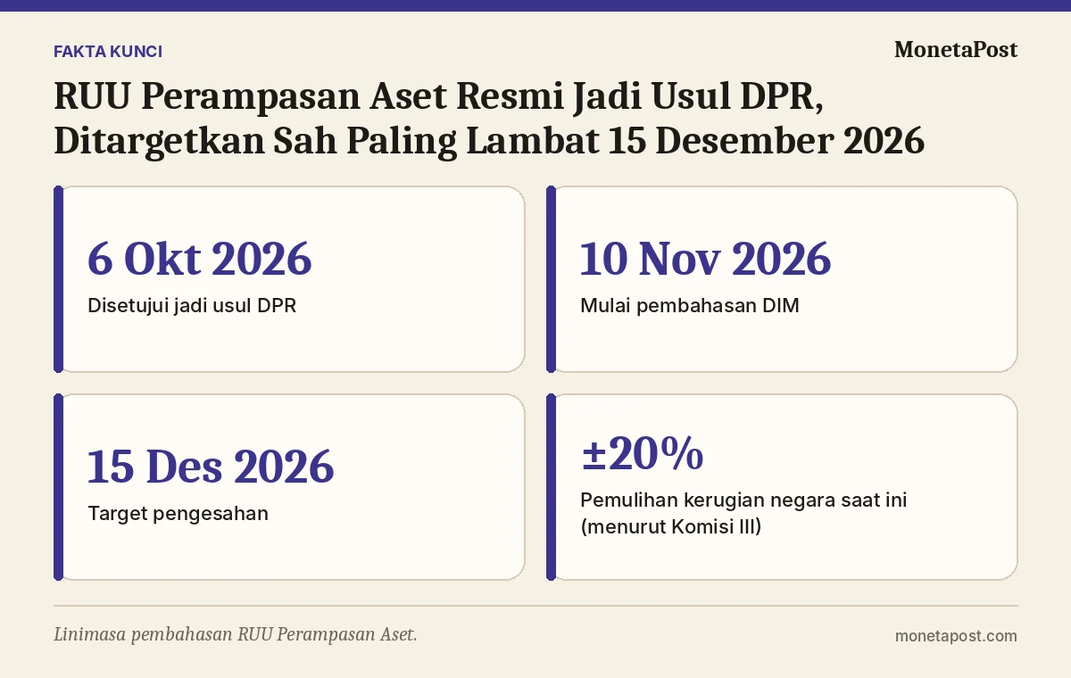 Fakta kunci: RUU Perampasan Aset Resmi Jadi Usul DPR, Ditargetkan Sah Paling Lambat 15 Desember 2026