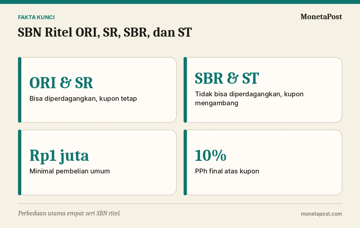 Fakta kunci: SBN Ritel ORI, SR, SBR, dan ST: Perbedaan, Keuntungan, dan Cara Membelinya