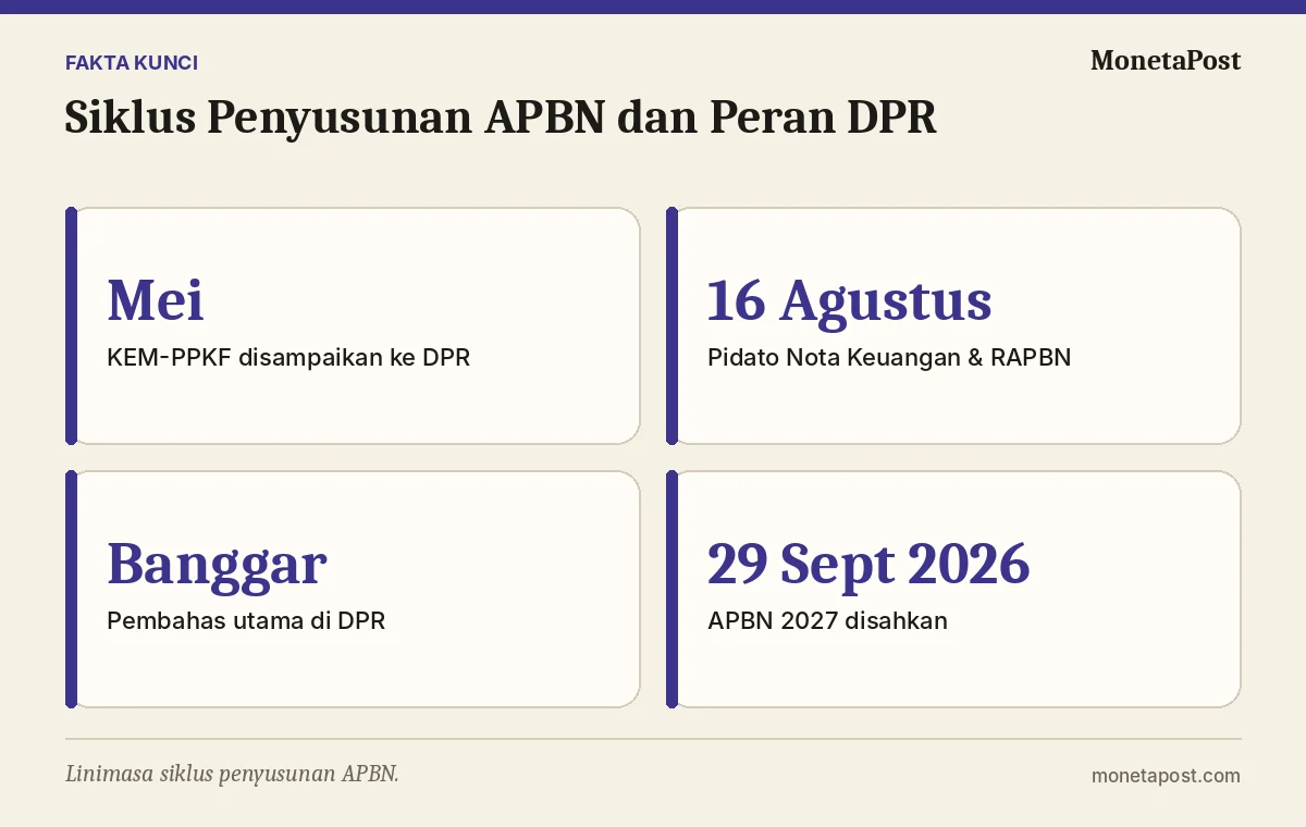 Fakta kunci: Siklus Penyusunan APBN dan Peran DPR: Dari Pidato Nota Keuangan hingga Pengesahan