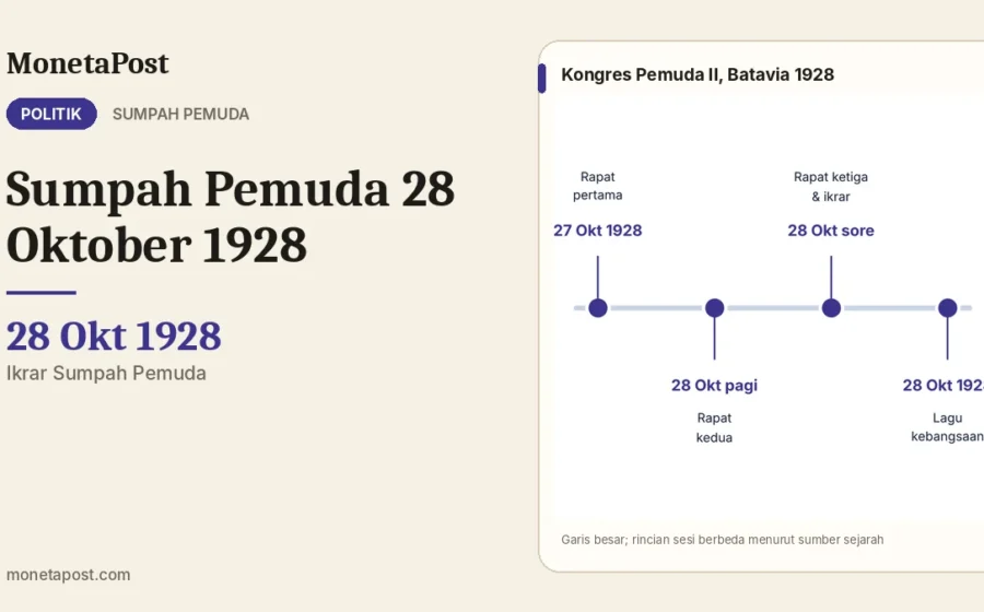 Sumpah Pemuda 28 Oktober 1928: Isi Ikrar, Tokoh Kongres Pemuda II, dan Maknanya bagi Kehidupan Politik Indonesia Hari Ini