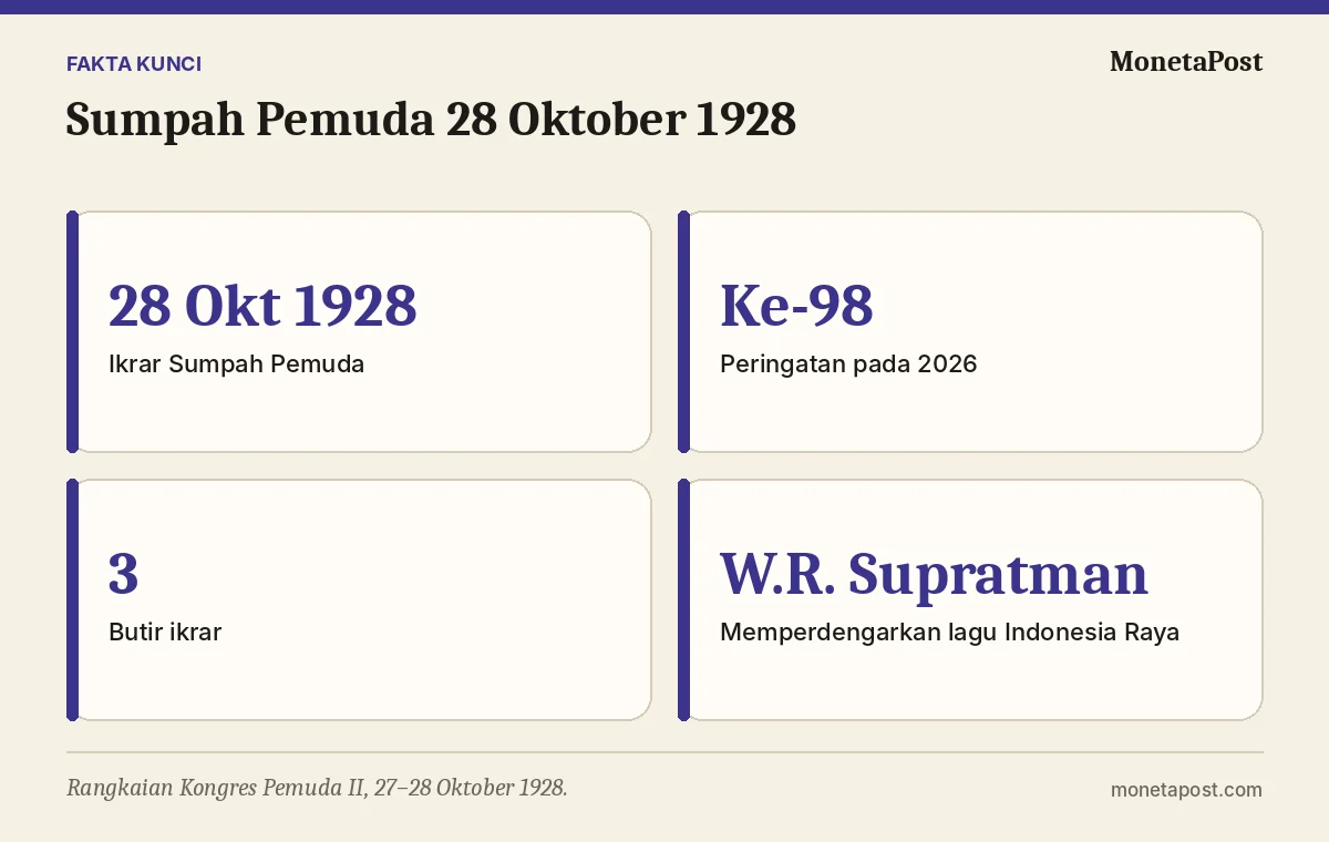 Fakta kunci: Sumpah Pemuda 28 Oktober 1928: Isi Ikrar, Tokoh Kongres Pemuda II, dan Maknanya bagi Kehidupan Politik Indonesia Hari Ini