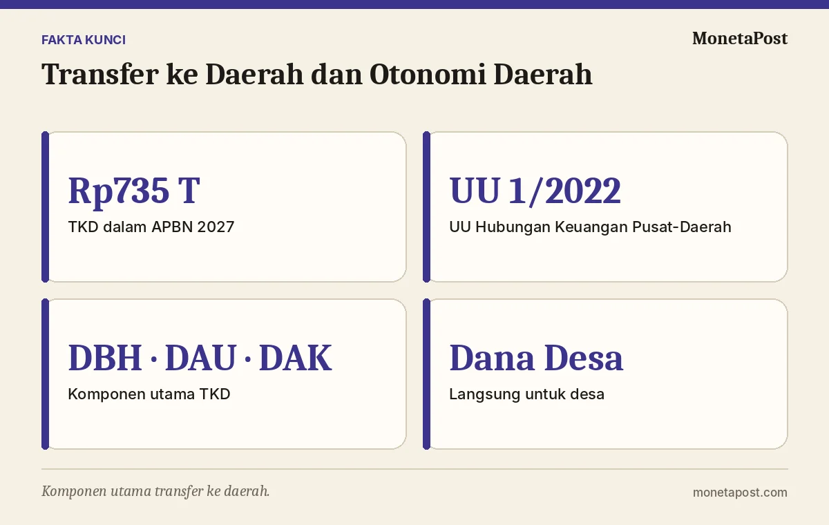 Fakta kunci: Transfer ke Daerah dan Otonomi Daerah: Mengenal DBH, DAU, DAK, dan Dana Desa