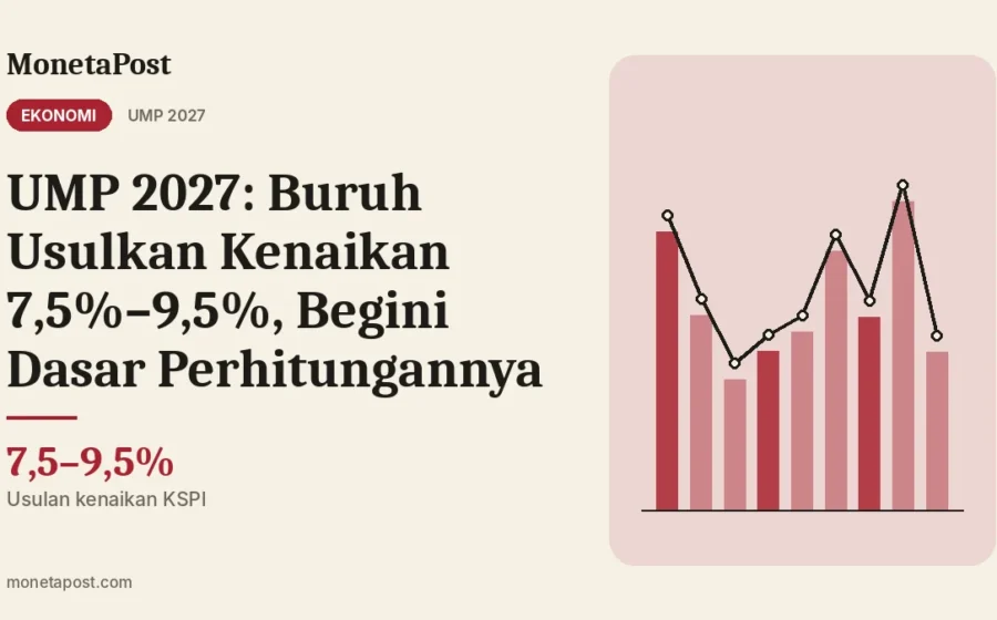 UMP 2027: Buruh Usulkan Kenaikan 7,5%–9,5%, Begini Dasar Perhitungannya