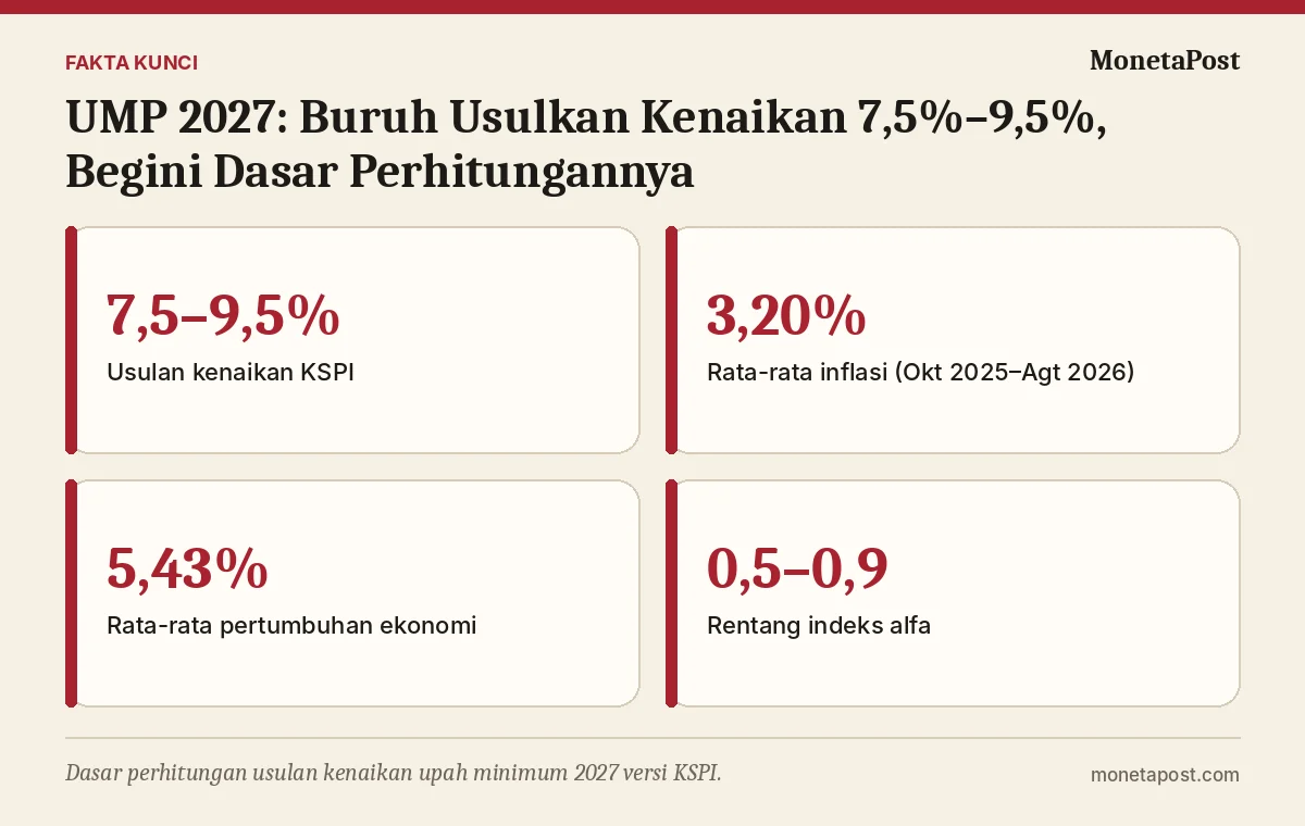 Fakta kunci: UMP 2027: Buruh Usulkan Kenaikan 7,5%–9,5%, Begini Dasar Perhitungannya