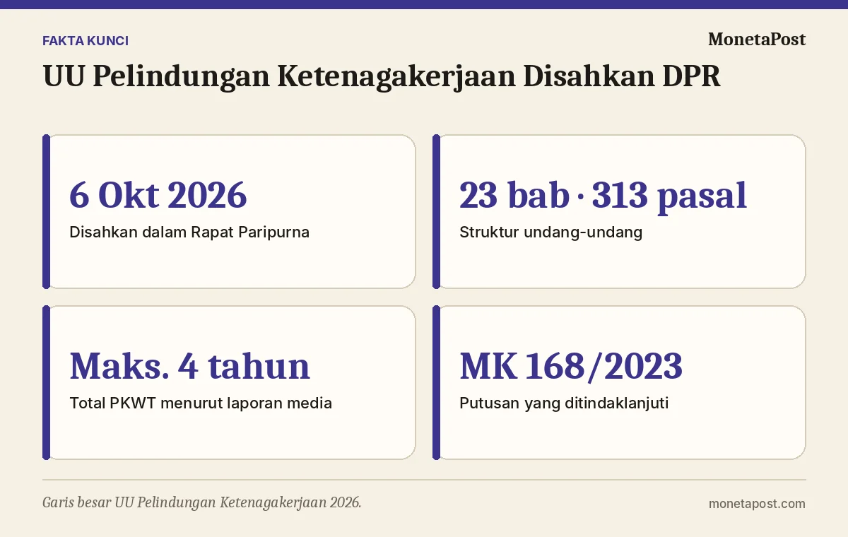 Fakta kunci: UU Pelindungan Ketenagakerjaan Disahkan DPR: Poin Penting soal Kontrak, Outsourcing, dan Pesangon