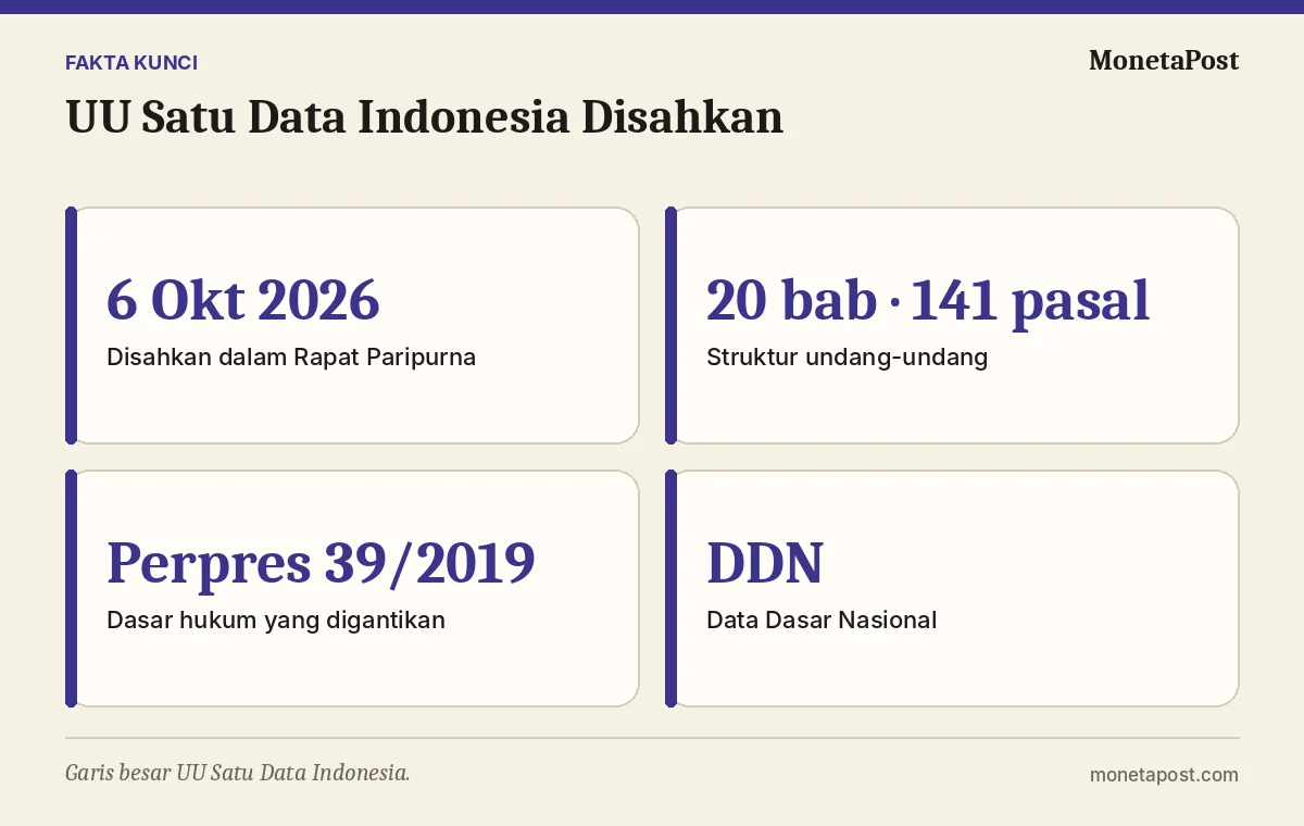 Fakta kunci: UU Satu Data Indonesia Disahkan: Data Dasar Nasional Jadi Acuan Perencanaan dan Bansos